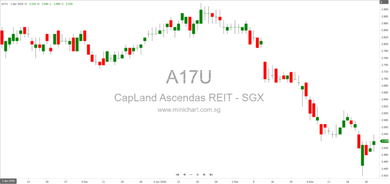CapitaLand Ascendas REIT Issues 249 Million New Units in S$903.5 Million Private Placement to Fund Global Property Acquisitions