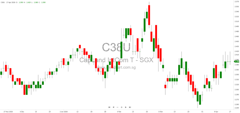 CapitaLand Integrated Commercial Trust to Acquire Paragon Freehold Property on Orchard Road for S$3.85 Billion