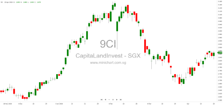 CapitaLand Integrated Commercial Trust to Acquire Paragon Mall on Orchard Road for S$3.85 Billion – Strategic Freehold Retail and Medical Asset Expansion