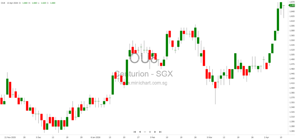 Centurion Corporation Limited: 2025-2026 Financial Performance, Growth Strategy, and Living Sector Asset Expansion