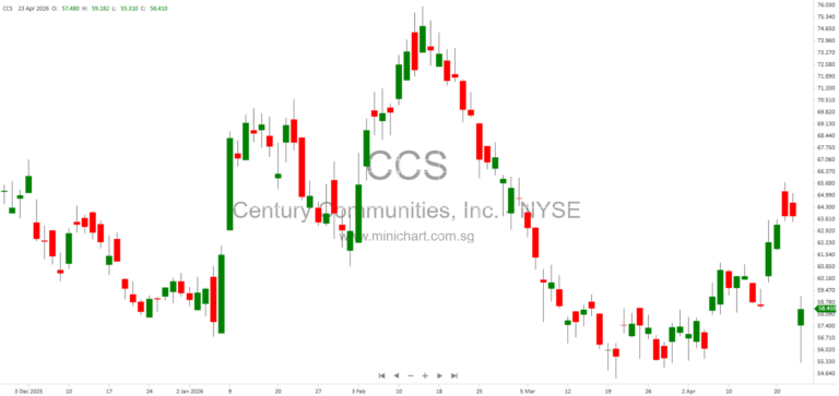 Century Communities, Inc. 2026 Q1 SEC 10-Q Report: Financials, Risk Disclosures, and NYSE Filing Information