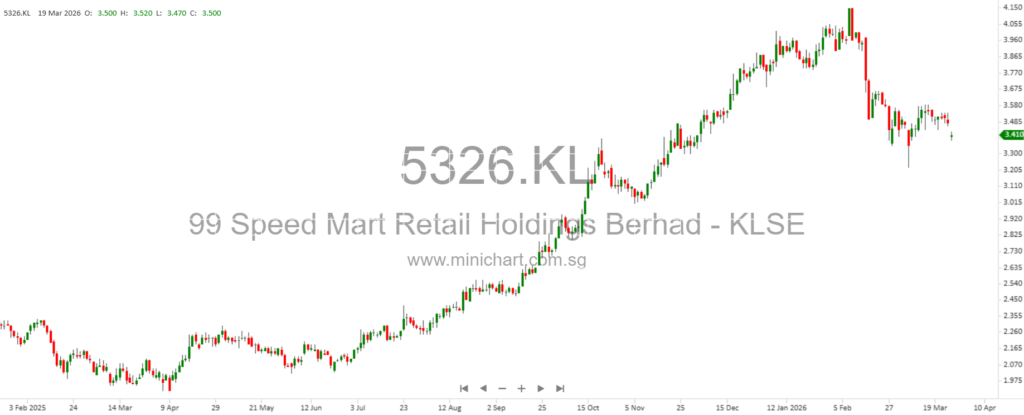 The Dow rose about 1,125 points (2.49%), while the S&P 500 gained 2.91% and the Nasdaq climbed 3.83%