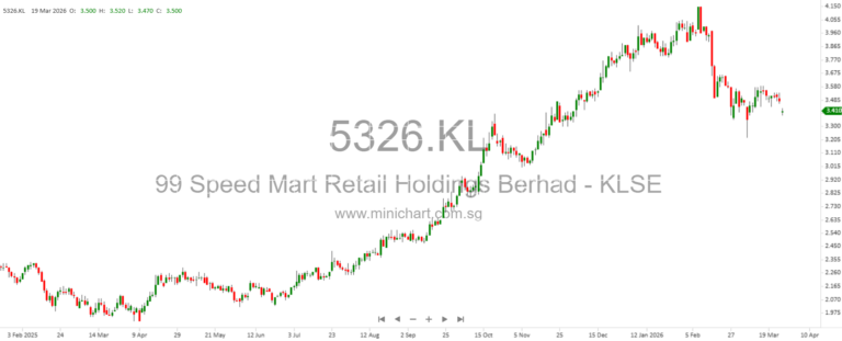 The Dow rose about 1,125 points (2.49%), while the S&P 500 gained 2.91% and the Nasdaq climbed 3.83%