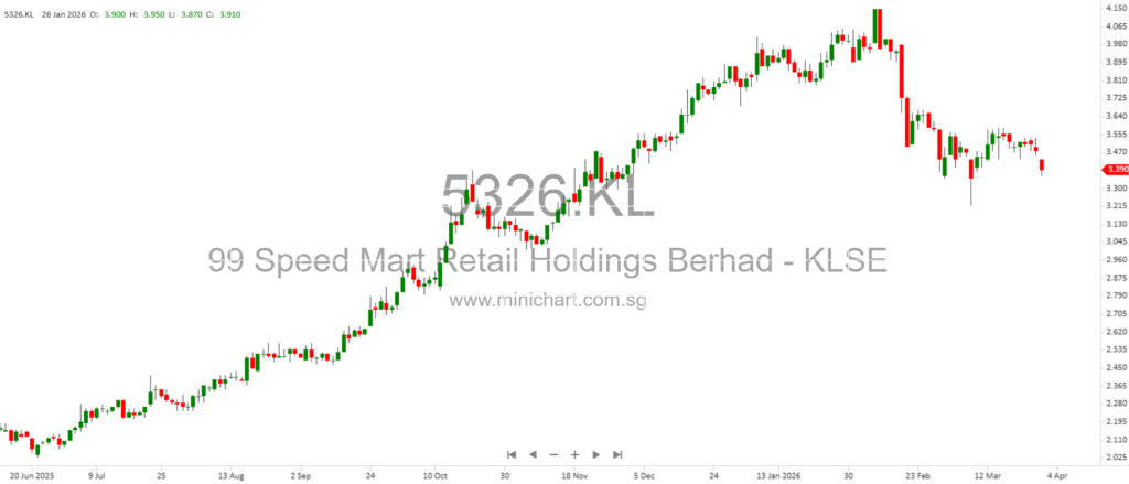 The S&P 500 gained 0.72% to 6,575.32, the Nasdaq Composite rose 1.16% to 21,840.95, and the Dow Jones Industrial Average added 224.23 points (0.48%) to 46,565.74.
