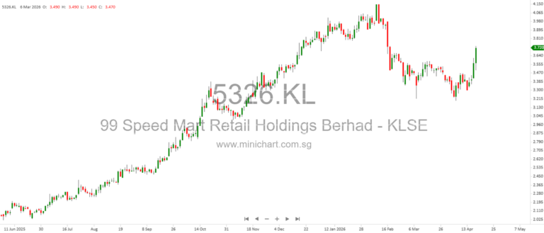 S&P 500 up 1.2%, Nasdaq up 1.52% (extending a 13-day winning streak), Dow up 1.79%, and Russell 2000 up 2%, while oil prices fell sharply (WTI −12%, Brent −9%)