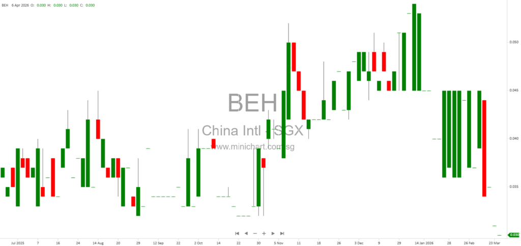 China International Holdings Limited: Auditor Issues Disclaimer of Opinion on 2025 Financials Amid Independent Review of Key Disposal—Dividend Details Not Disclosed