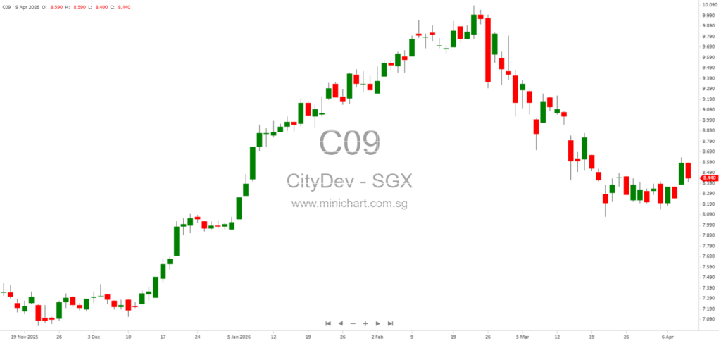 City Developments Limited Launches S$2 Billion Multicurrency Perpetual Securities Issuance Programme