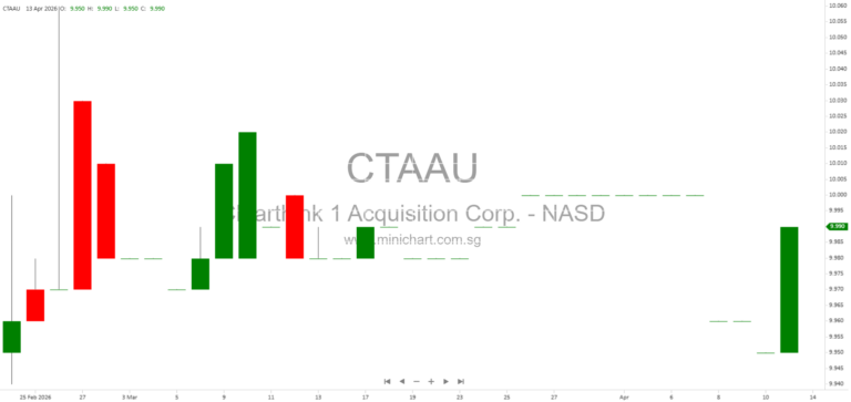 ClearThink 1 Acquisition Corp. Announces Separate Trading of Class A Ordinary Shares and Rights Beginning April 16, 2026 1