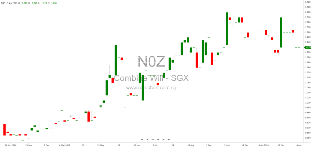 Combine Will International Holdings Limited Announces Reclassification of Cash Flow Items in FY2025 Audited Results; No Impact on Dividend Details Disclosed 12