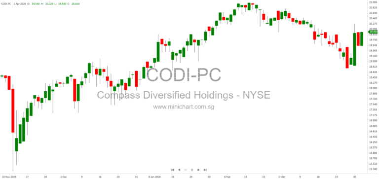 Compass Diversified Holdings (CODI): Shares and Preferred Series Details, Trading Symbols, and SEC Filing Information