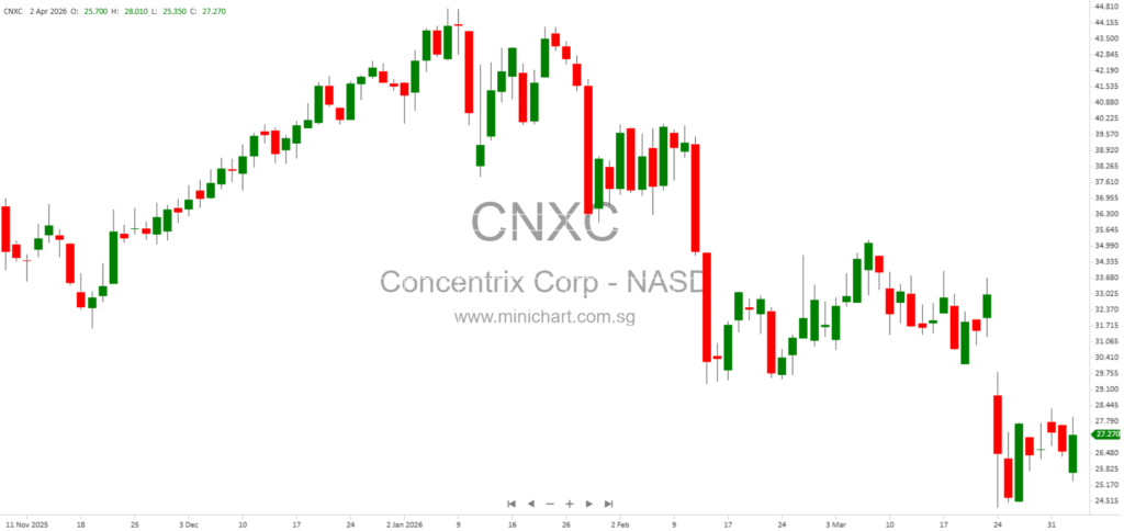 Concentrix Corp 2026 Q1 Earnings Report: Financial Results, Revenue, and Key Highlights