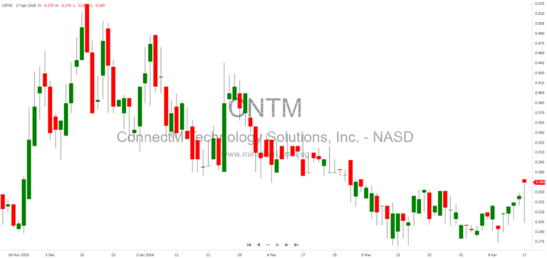 ConnectM Reports 93% Gross Profit Growth in FY2025, Targets $75M Revenue and Positive EBITDA for 2026 with AI and Energy Platform Expansion