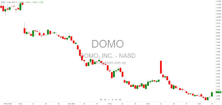 Domo, Inc. 2026 Business Overview: AI-Driven Data Platform, Key Benefits, Growth Strategies, and Competitive Analysis