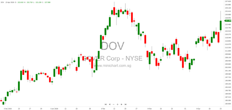 Dover Corporation Q1 2026 Earnings Report: Financial Results, Revenue, and Key Disclosures