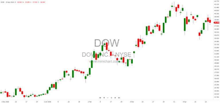 Dow Inc. Q1 2026 Quarterly Report: Financial Statements, Filings, and Key Disclosures