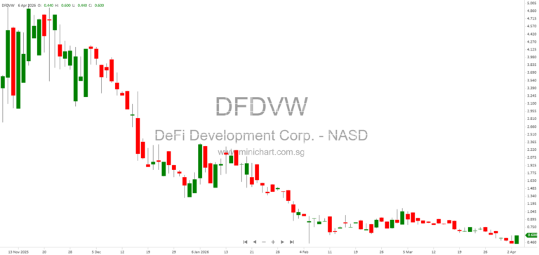 DEFI DEVELOPMENT CORP. Announces Separation Agreement with Blake Janover – SEC 8-K Filing Details