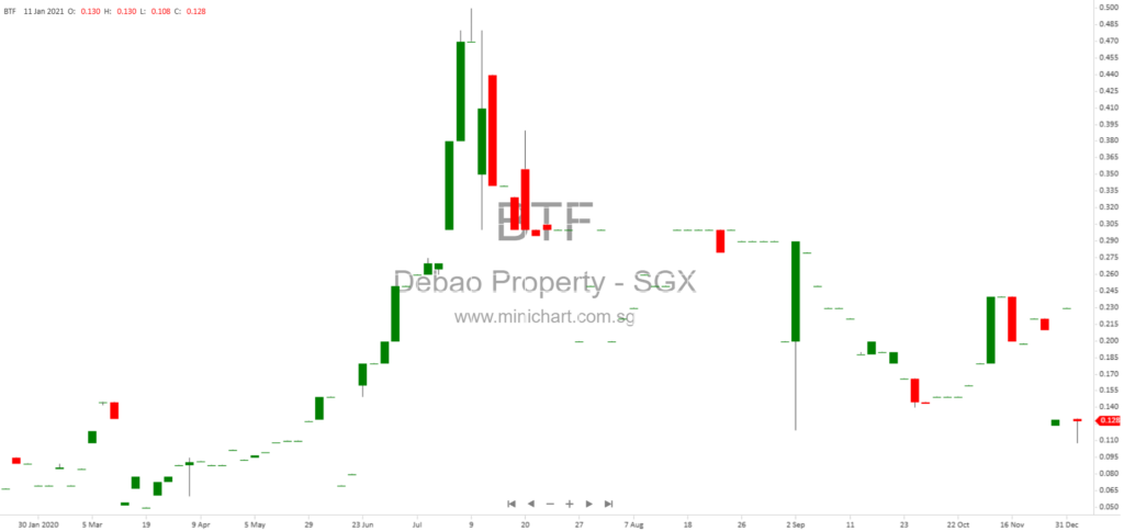 Debao Property Development Ltd. Successfully Objects to Striking Off Wholly-Owned Subsidiaries Holding Company Assets 1
