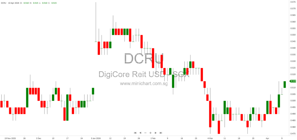 Digital Core REIT 2026 AGM: Financial Performance, Growth Strategy, Valuation, and Investor Q&A Highlights