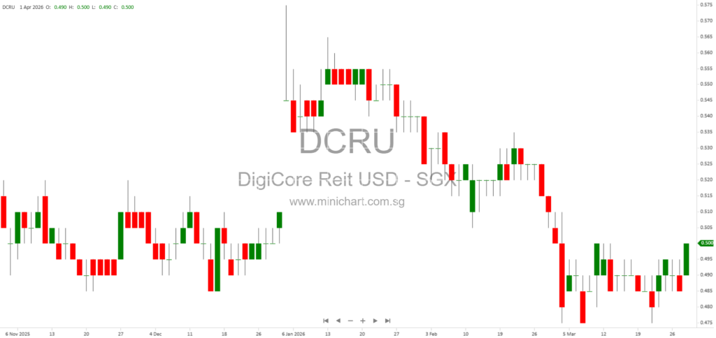 Digital Core REIT FY2025 Results: Sustainable Data Centre Growth, Market Trends & AGM Updates