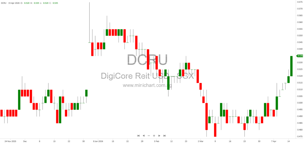 Digital Core REIT Updates Unitholders on 2025 Unit Buy-Back Mandate and Recent Market Repurchases