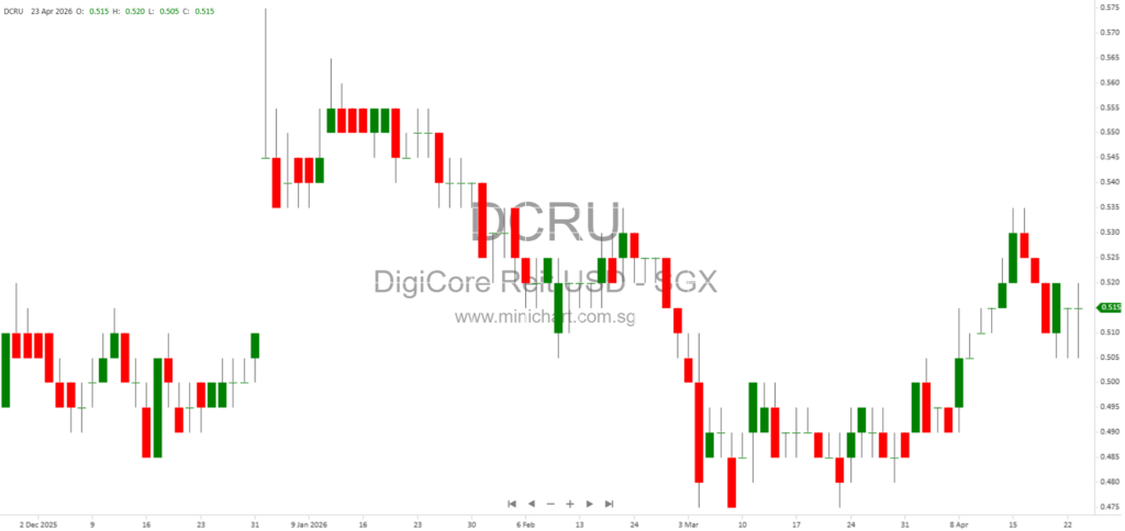 Digital Core REIT 1Q26 Update: Resilient Growth, Linton Hall Progress, and Strong Fundamentals