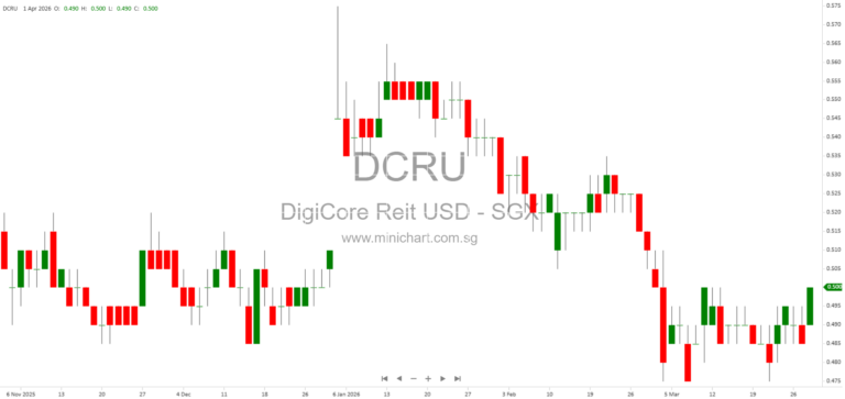 Digital Core REIT FY2025 Results: Sustainable Data Centre Growth, Market Trends & AGM Updates