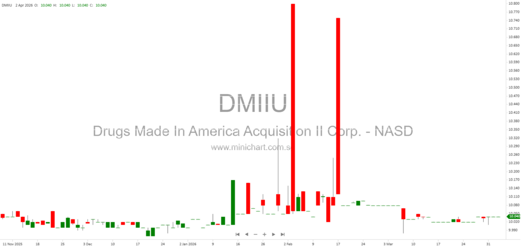 Drugs Made In America Acquisition II Corp. Announces $1.4 Million Convertible Notes Financing Agreement with Alpha Multi Family Office