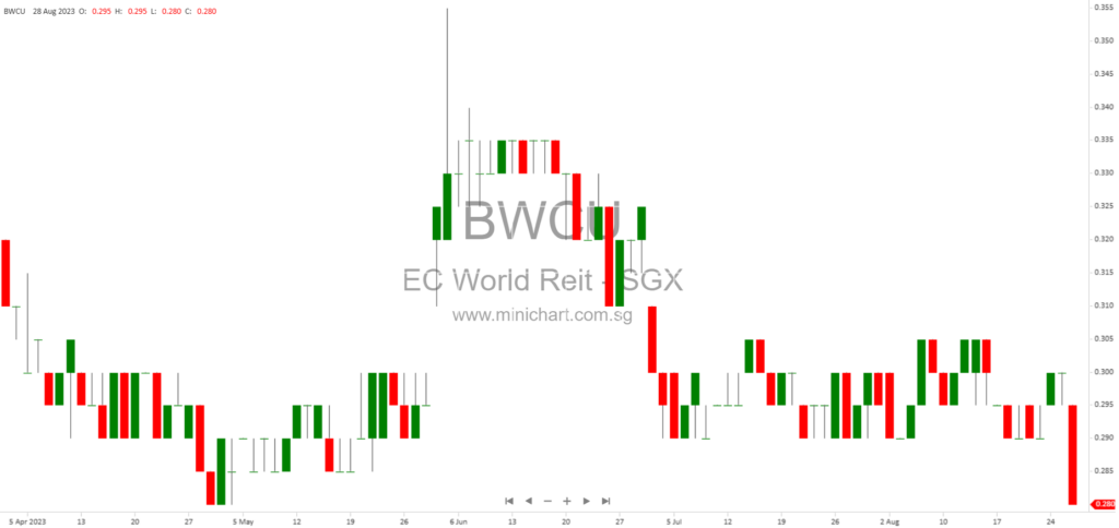 EC World REIT Provides Update on Legal Proceedings and Appeal Over Unauthorised Guarantees in China 1