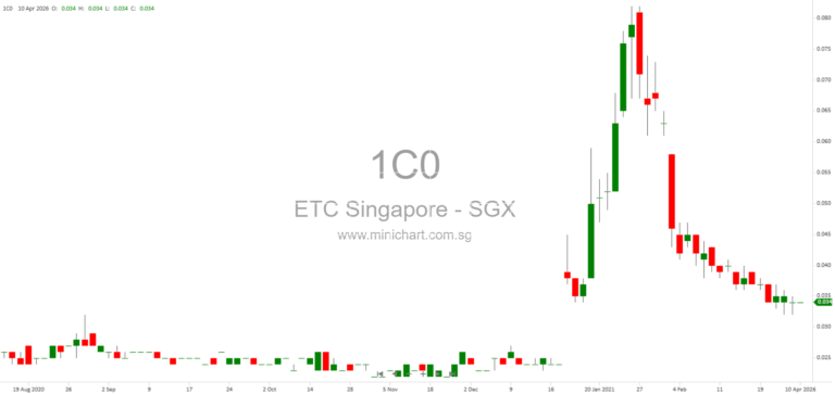 Emerging Towns & Cities Singapore Receives SGX RegCo No-Objection for Trading Resumption Proposal