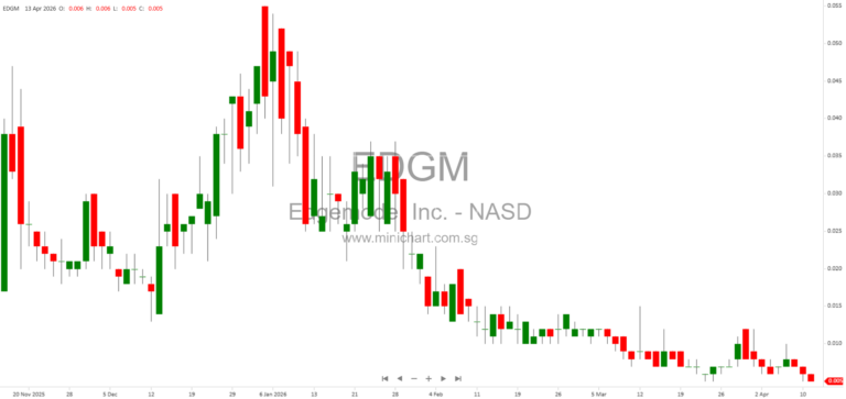 Edgemode, Inc. Transitions to AI Data Center Infrastructure Development and Faces Significant Capital and Market Challenges