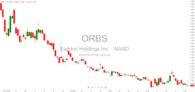 Eightco Holdings (NASDAQ: ORBS) Offers Largest Public Market Exposure to OpenAI and Worldcoin for Retail Investors in 2026