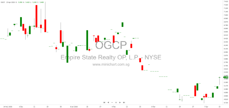 Empire State Realty Trust Announces $130 Million Private Placement of 5.99% Series M Senior Notes Due 2032
