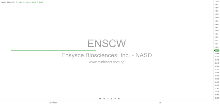 Ensysce Biosciences Secures $2 Million Second Tranche Financing to Advance Abuse-Resistant Pain Therapies