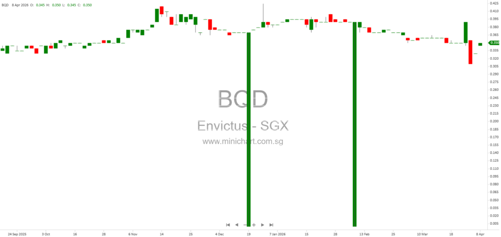 Envictus International Holdings Discloses Financing Facility Conditions Linked to Major Shareholder Under SGX Rule 704(31)