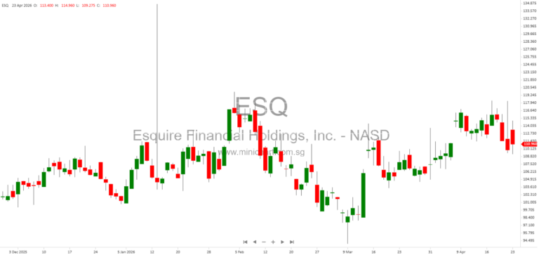 Esquire Financial Reports Record Q1 2026 Growth, Strong Earnings, and Signature Bancorporation Merger Progress