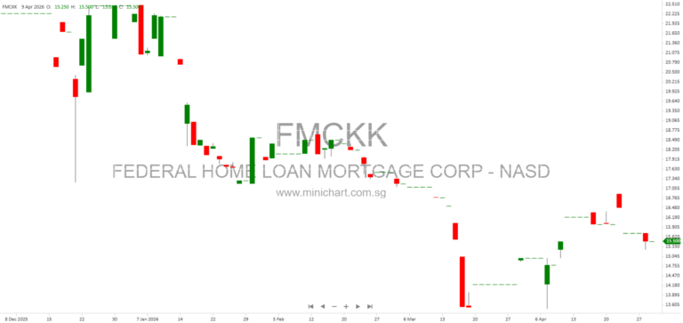 Freddie Mac Reports $3.6 Billion Net Income for Q1 2026, Boosts Affordable Housing and Market Liquidity
