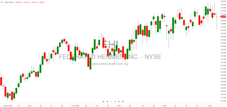 Federated Hermes Acquires 80% Stake in FCP Fund Manager to Expand US Real Estate and Alternatives Platform