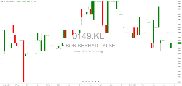 Fibon Berhad Q3 2026 Financial Results: Earnings, Revenue, and Cash Flow Analysis