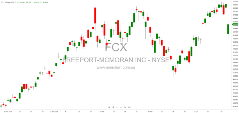 Freeport-McMoRan Reports Strong Q1 2026 Results, Increases Copper and Gold Sales Estimates, and Advances Major Expansion Projects