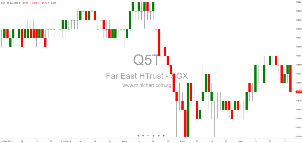 Far East Hospitality Trust 1Q 2026 Business Update: Financial Highlights, Portfolio Performance & Singapore Tourism Outlook