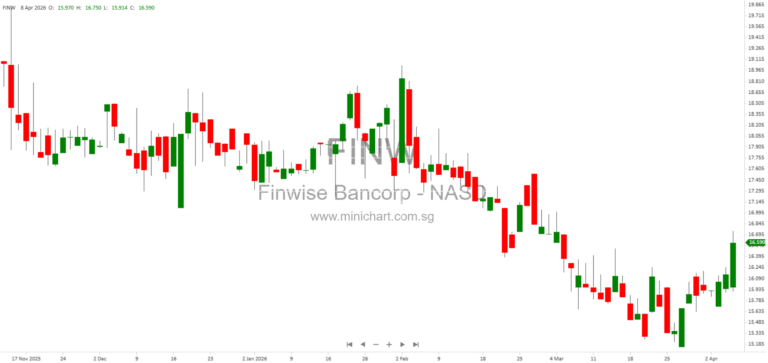 FinWise Bancorp Appoints Jim Noone as New CEO in Leadership Transition Announced April 2026