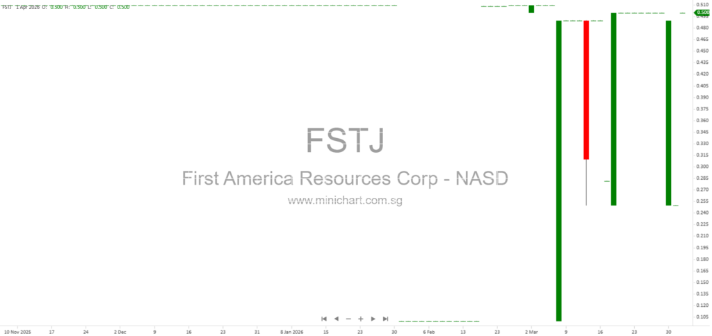 First America Resources Corp 2025 Annual Report – IT Asset Disposition, Electronics Recycling, and Technology-Driven Processing Overview