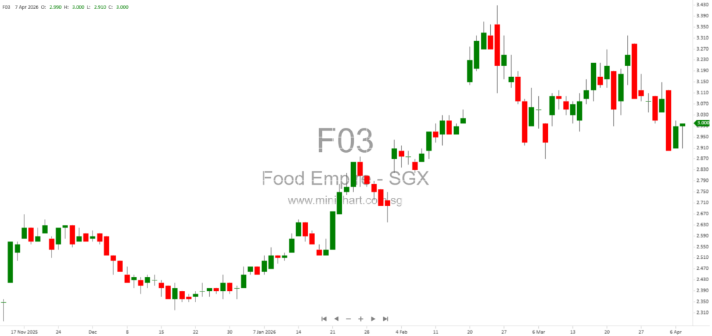 Food Empire’s CaféPHỐ Wins Top Influential Brand Award at 2026 CEO Summit in Singapore