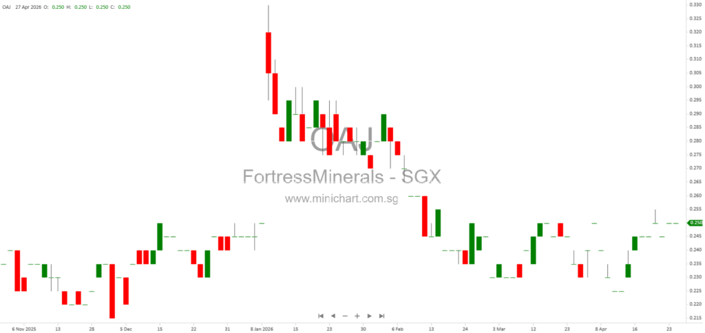 Fortress Minerals Limited FY2026 Results: Record Revenue, Expansion Projects, and Consistent Dividends with 23.3% Payout Ratio