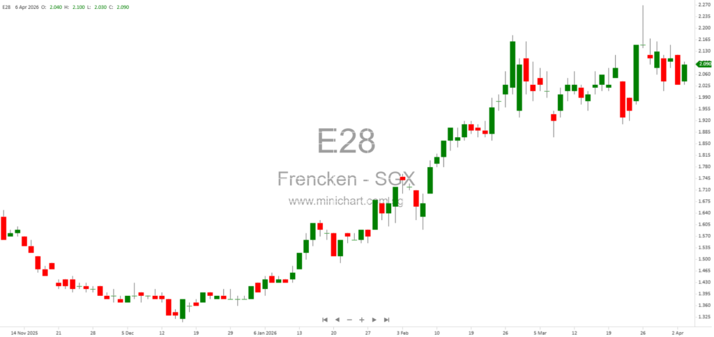 Frencken Group Reclassifies Supplier Finance Arrangements in FY2025 Audited Financial Statements