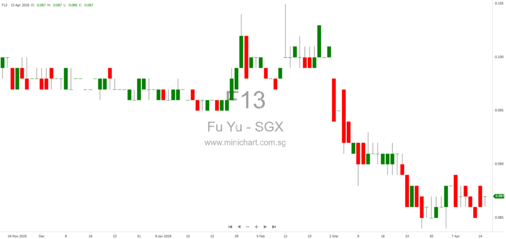 Fu Yu Corporation Limited FY2025 Audited Financials: Qualified Opinion, Legal Claims & Settlement Expenses – Dividend Details Not Disclosed