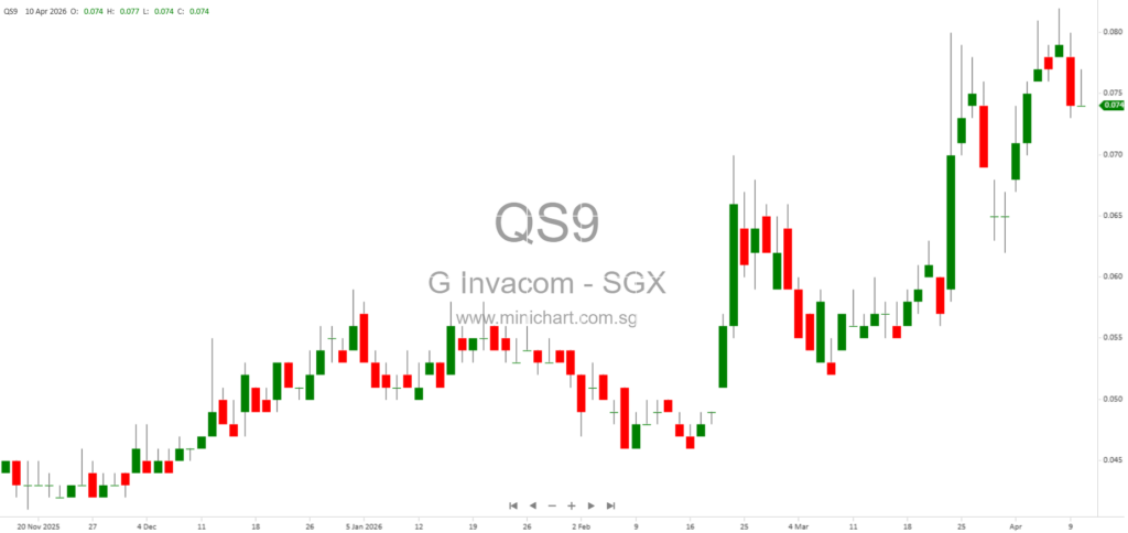 Global Invacom Group Limited FY2025 Audited Results: Qualified Audit Opinion, Discontinued Operations, and Dividend Details (No Dividend Declared)
