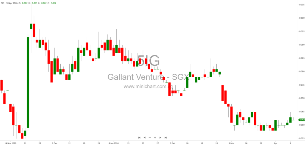 Gallant Venture Ltd FY2025: Key Differences Between Audited and Unaudited Financial Statements Explained (No Dividend Details Disclosed)