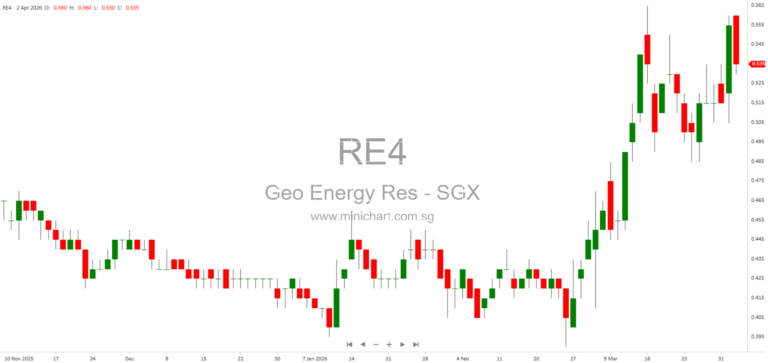 Geo Energy Resources Announces SGD18.4 Million Private Placement of Up to 35 Million Shares at SGD0.525 Each