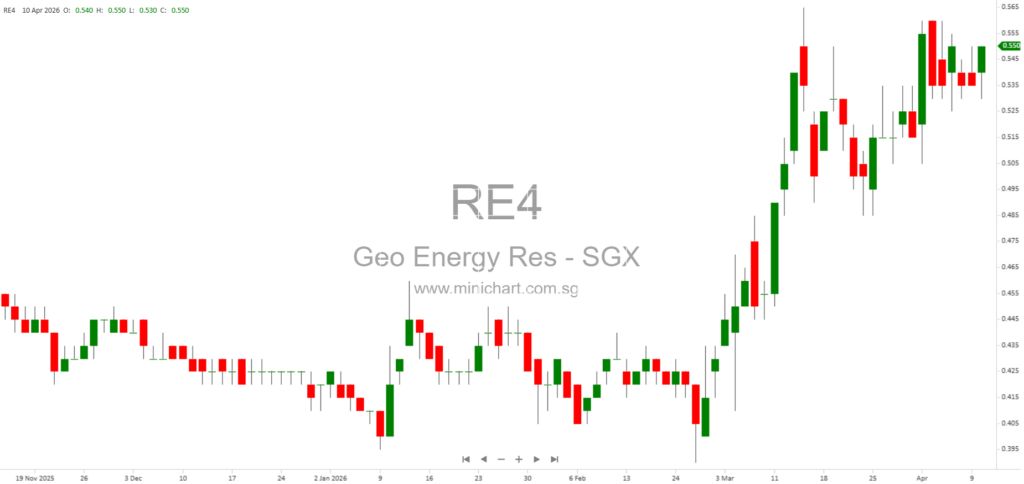 Geo Energy Resources Receives SGX Approval-in-Principle for Placement of Up to 35 Million New Shares at SGD0.525 Each 1